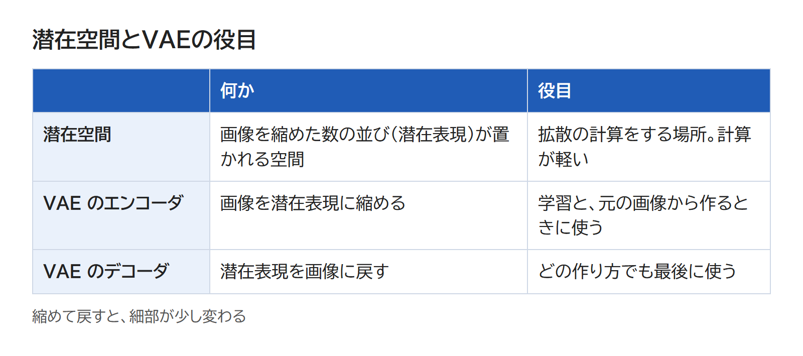 潜在空間・VAE のエンコーダ・VAE のデコーダの役目を並べた表