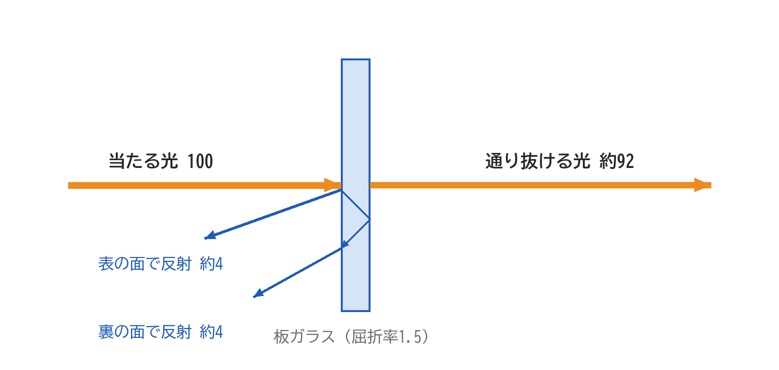 屈折率1.5の板ガラスに当たった光100のうち、表の面で約4、裏の面で約4が反射し、約92が通り抜ける様子を表した図