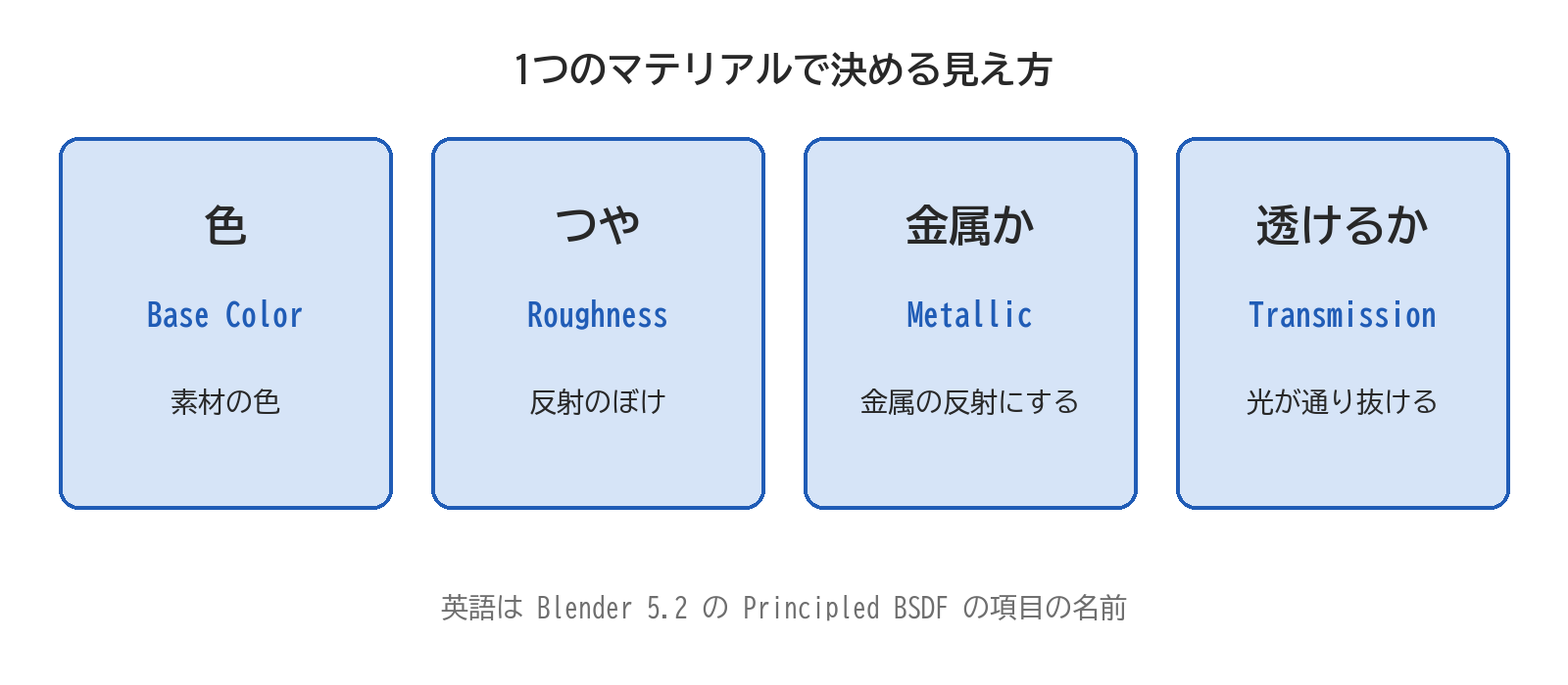 マテリアルで決める色・つや・金属か・透けるかの4つの項目と、Blender 5.2 の Principled BSDF の項目の名前を並べた図