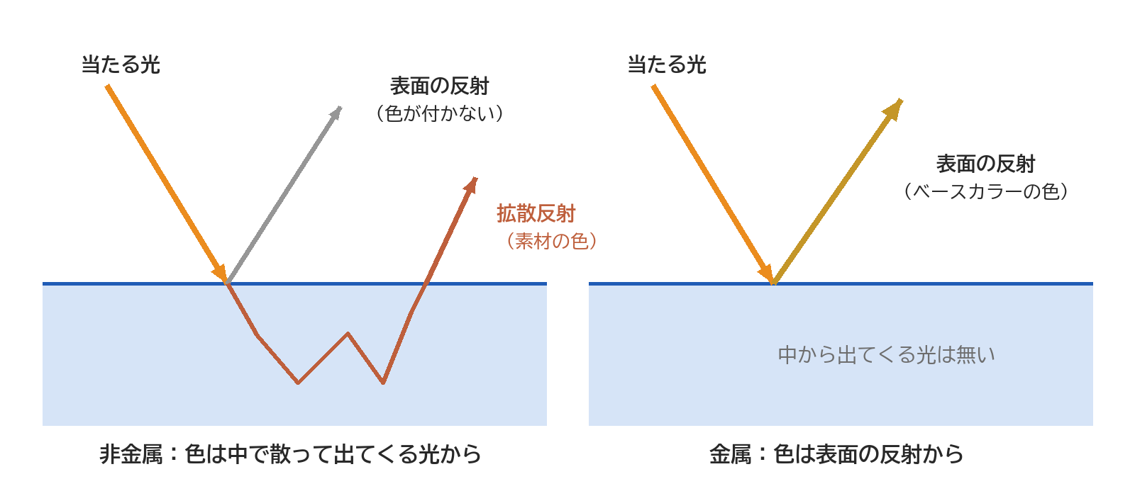 非金属では中で散って出てくる拡散反射の光にベースカラーの色が付き、金属では表面ではね返る反射の光にベースカラーの色が付くことを並べた図