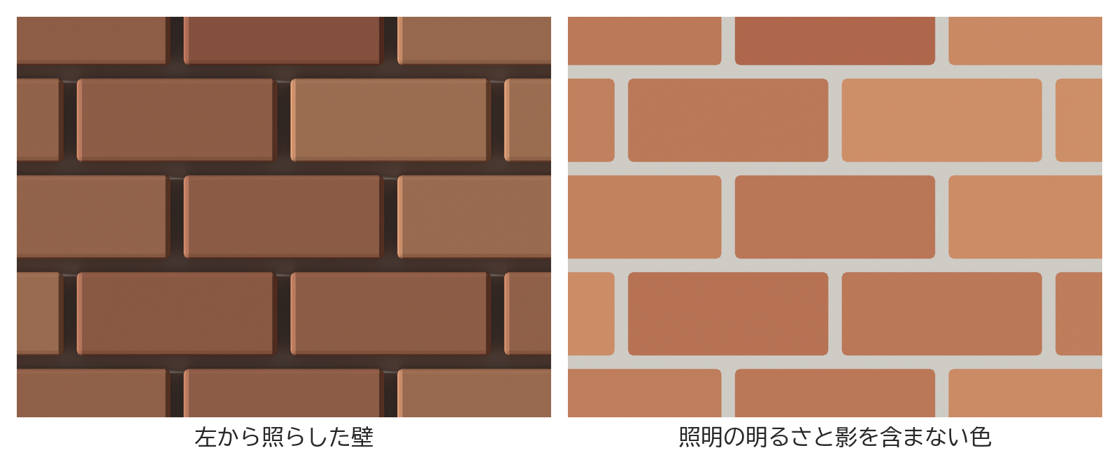 左から浅い角度で照らしてレンダリングした、凹凸のあるれんがの壁と、同じ壁の照明の明るさと影を含まない色を並べた画像