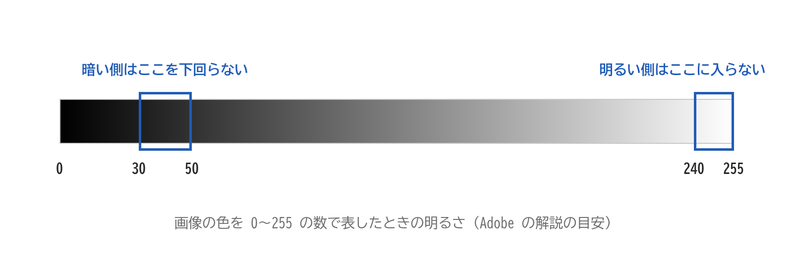 0から255の明るさの帯に、暗い側の目安30〜50と、明るい側の目安240を印した図