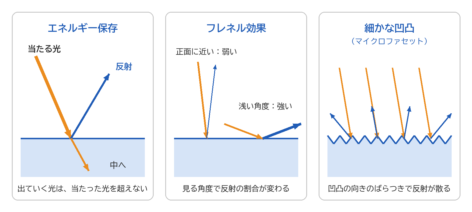 当たった光より多くは返らないエネルギー保存、見る角度で反射の割合が変わるフレネル効果、表面の細かな凹凸で反射が散るマイクロファセットの3つを並べた図