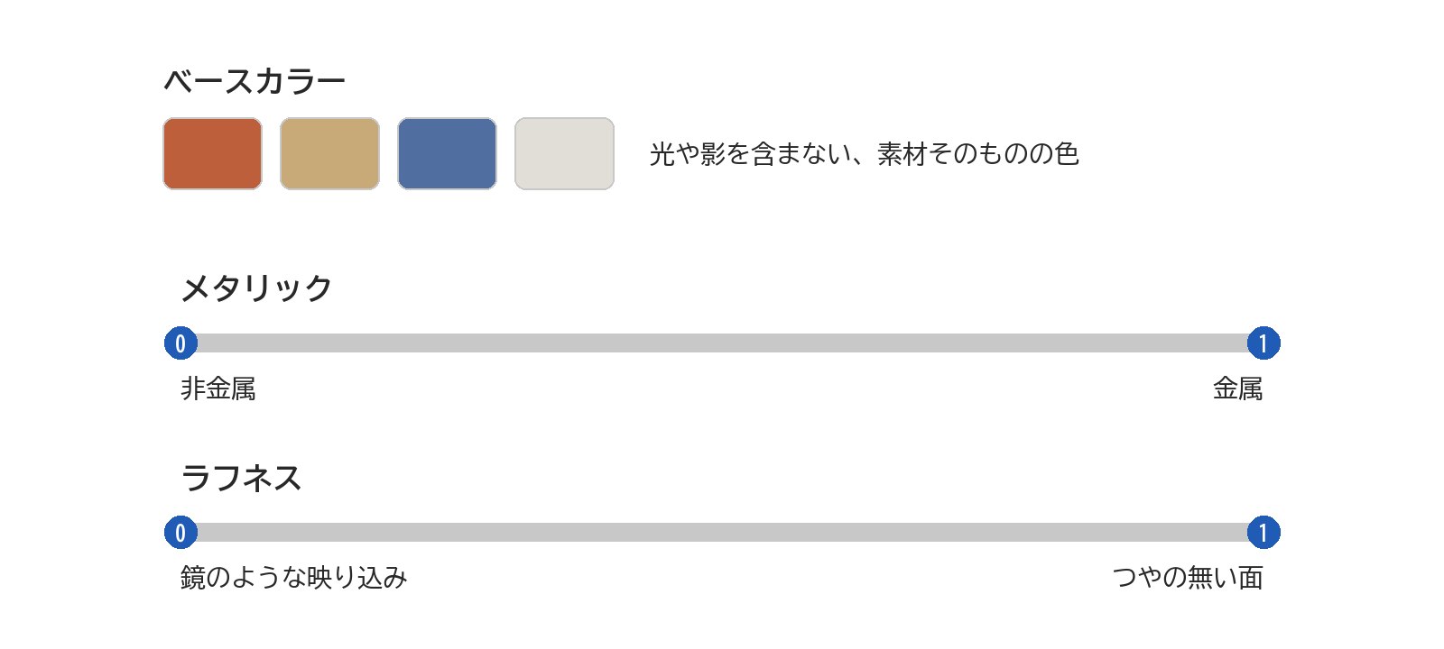 ベースカラーの色の見本と、メタリック・ラフネスの値を0と1の端の意味を添えた横長のつまみで表した図