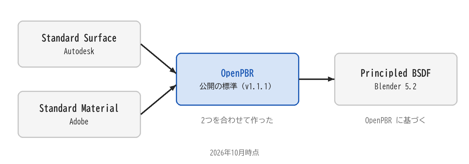 2つの形をもとに OpenPBR ができ、Blender 5.2 の Principled BSDF がそれに基づくことを表した図