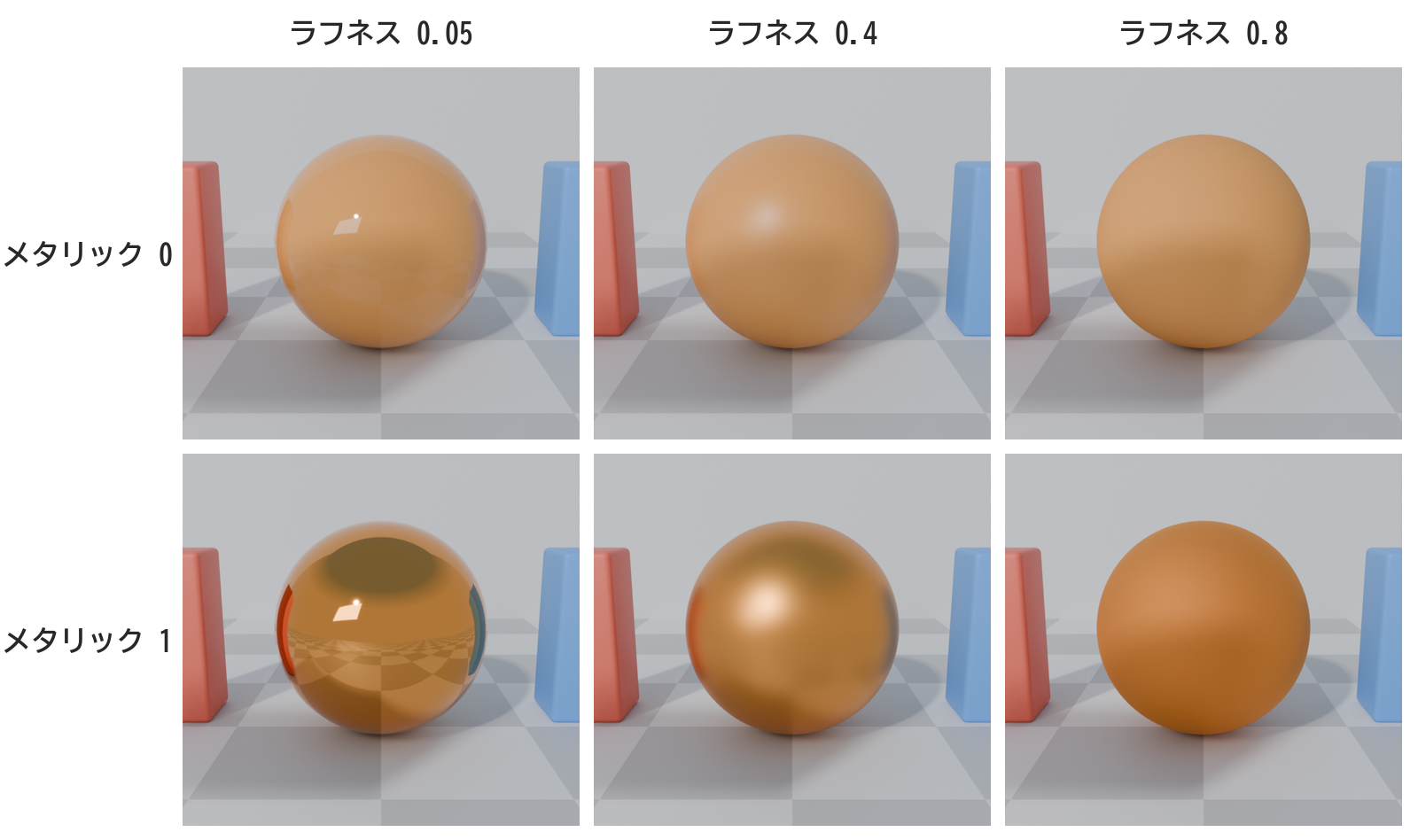 同じオレンジ色のまま、メタリック0と1、ラフネス0.05・0.4・0.8を組み合わせた6つの球を並べた画像