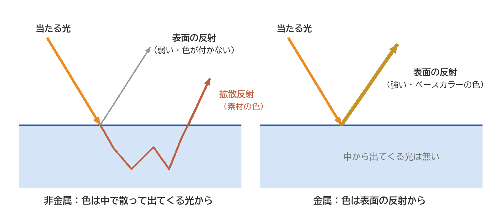 非金属は表面の反射が白く弱く、色は中で散って出る光から出ること、金属は表面の反射がベースカラーの色に染まることを並べた図