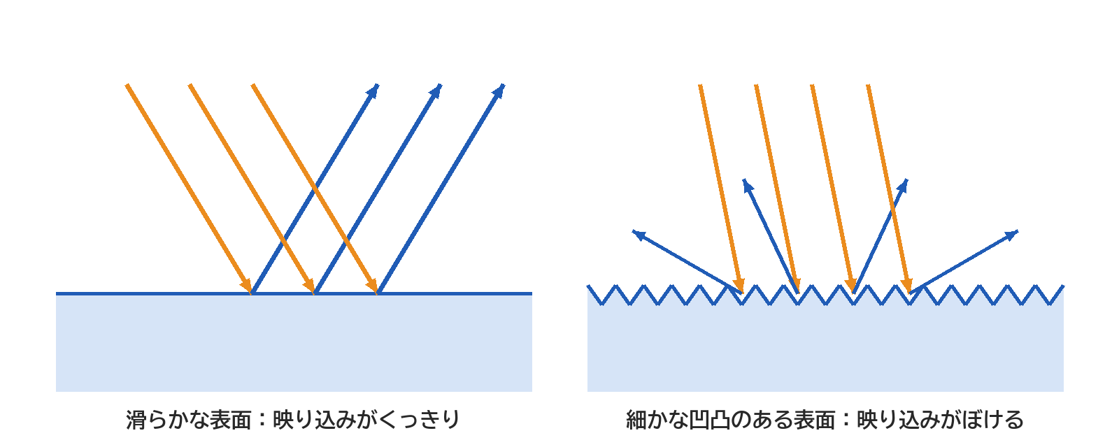 滑らかな表面では光がそろった向きにはね返り、細かな凹凸のある表面では光がいろいろな向きに散ることを並べた図