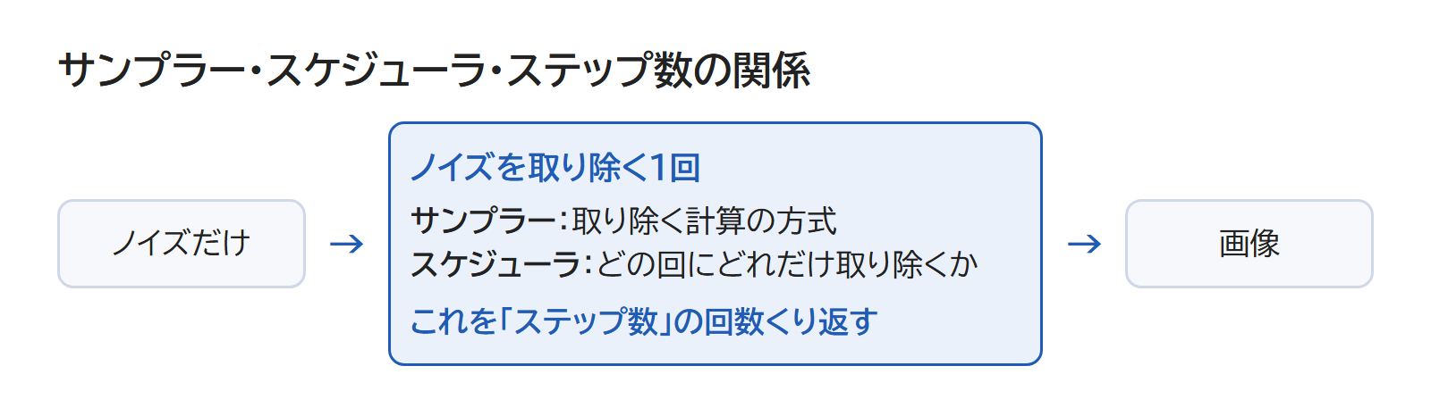 ノイズだけの状態から、サンプラーとスケジューラで取り除く1回を、ステップ数の回数くり返して画像にする図