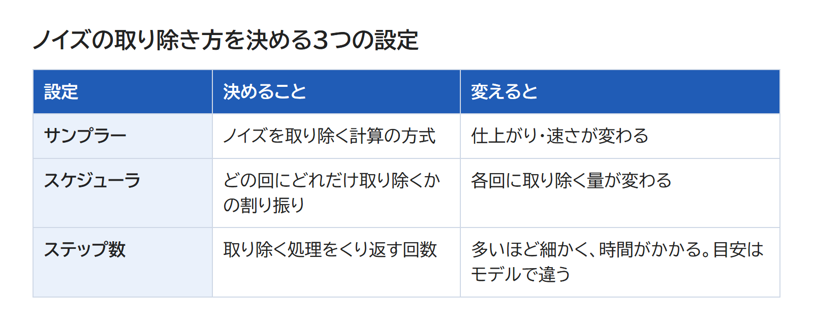 サンプラー・スケジューラ・ステップ数の3つの設定が決めることと、変えたときの変化を並べた表