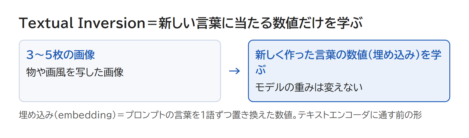 3〜5枚の画像から、モデルの重みは変えずに、新しい言葉に当たる数値だけを学ぶ流れを表した図