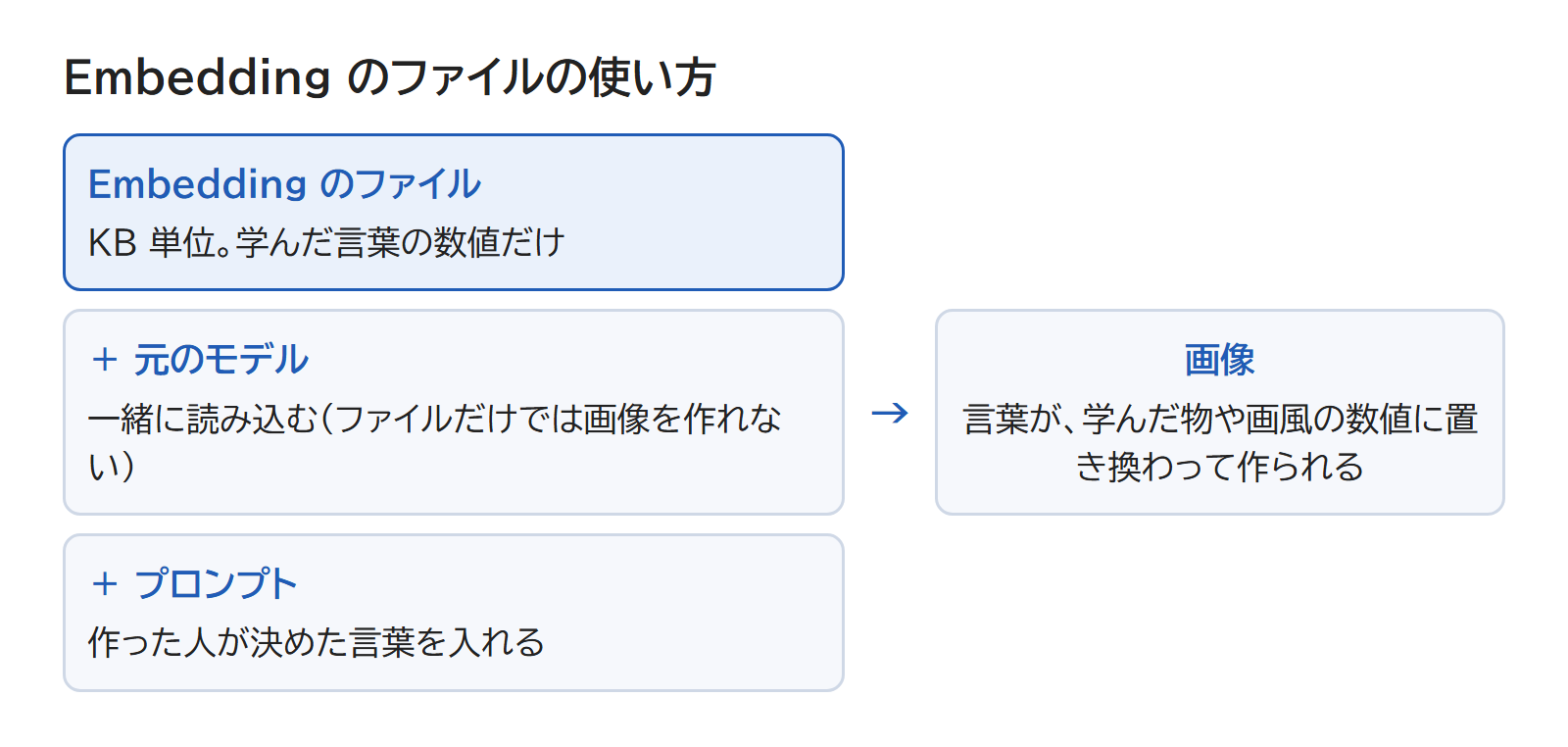 KB 単位の Embedding のファイルを元のモデルと一緒に読み込み、プロンプトの言葉で呼び出す流れを表した図