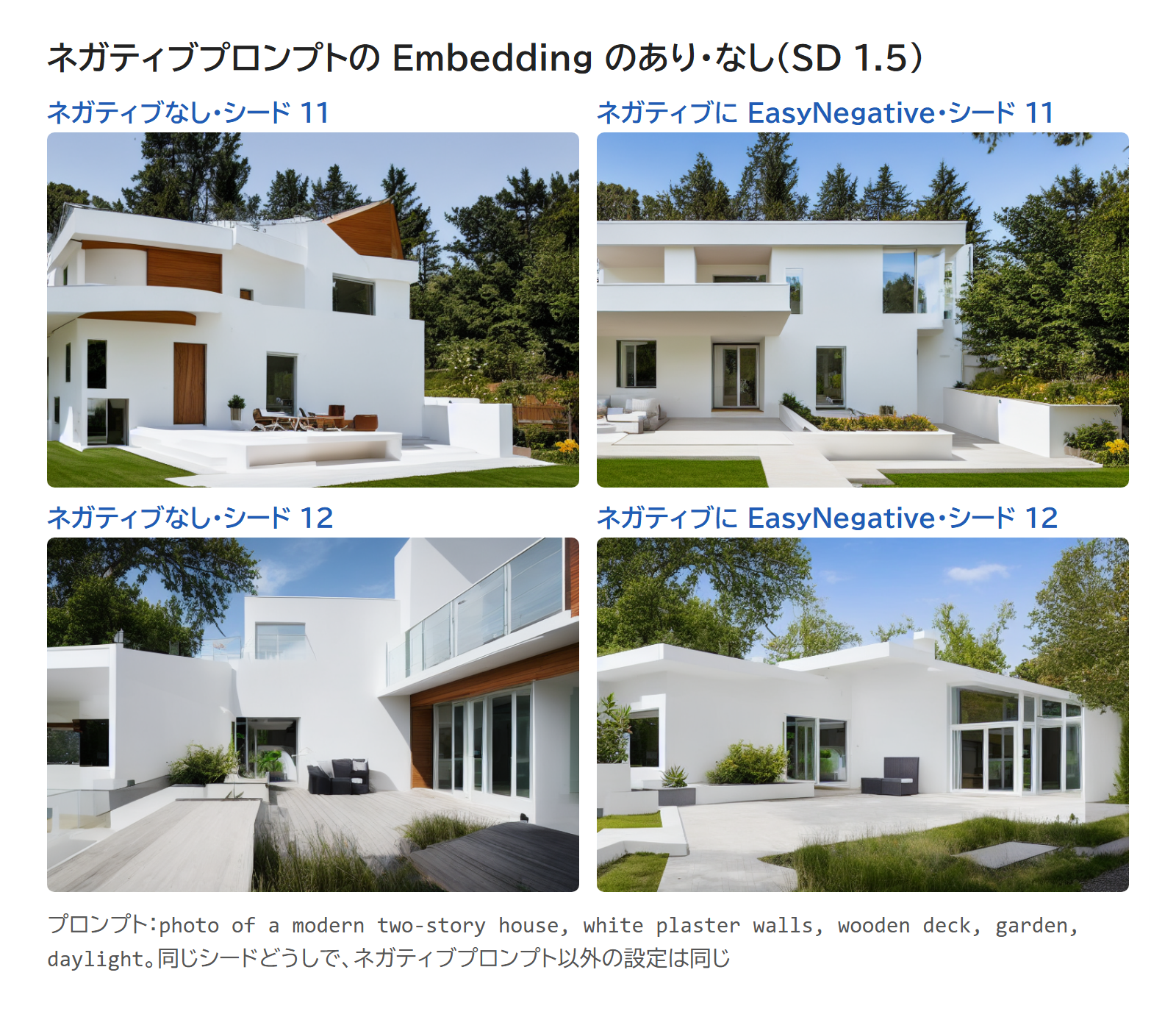 ネガティブプロンプトを空にした画像と、ネガティブプロンプトに EasyNegative だけを入れた画像を、シード11と12で並べた4枚