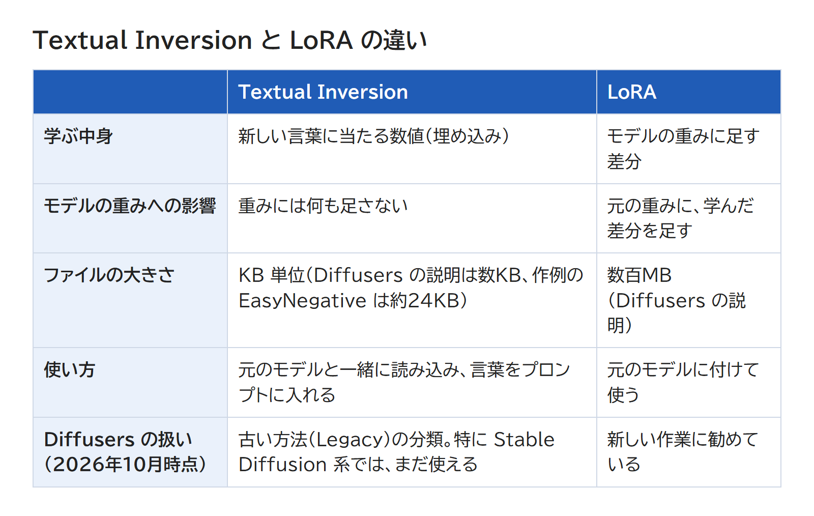 Textual Inversion と LoRA を、学ぶ中身・モデルの重み・ファイルの大きさ・使い方・2026年10月時点の扱いで比べた表