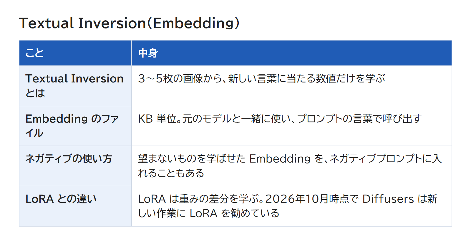 Textual Inversion の意味・ファイル・ネガティブの使い方・LoRA との違いの4つを、1つずつ並べた表