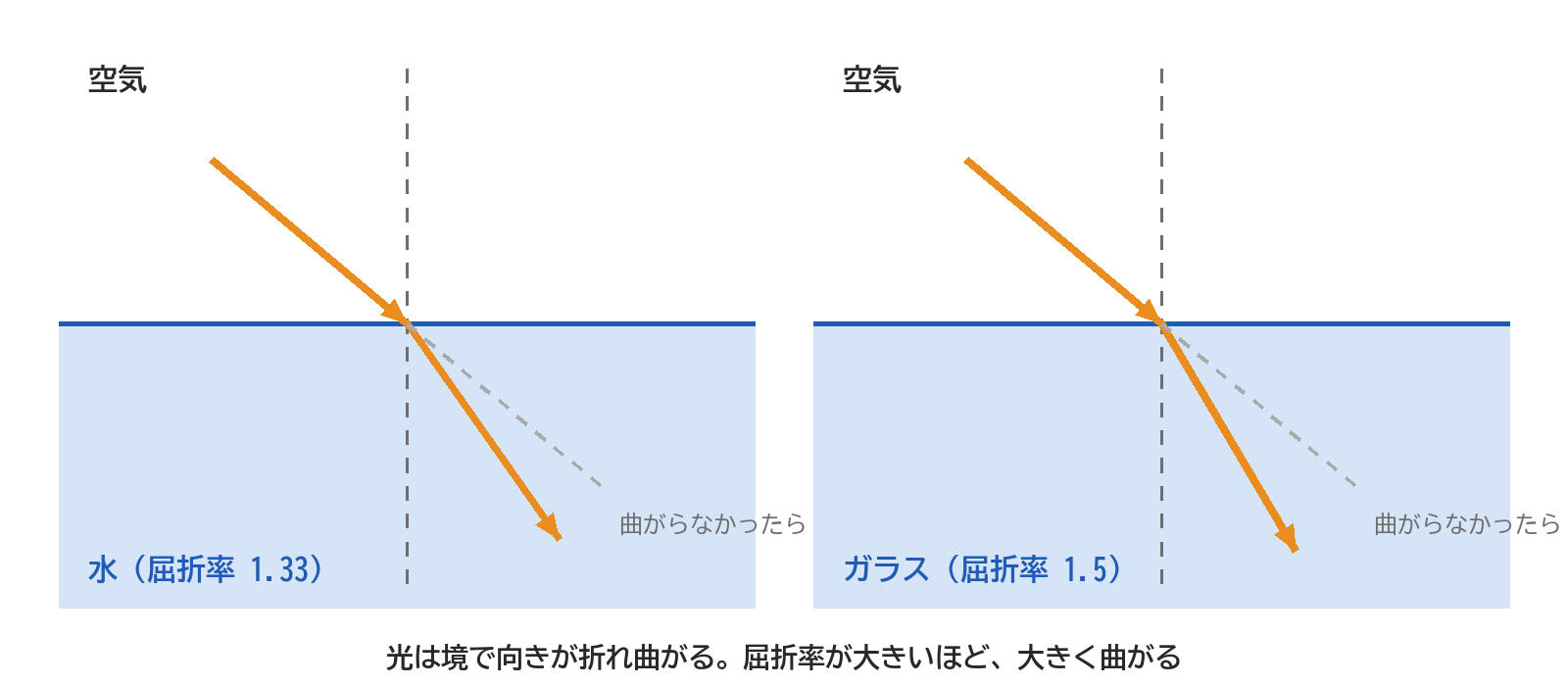 空気から水とガラスへ同じ角度で入った光が、境で折れ曲がる向きを並べた図