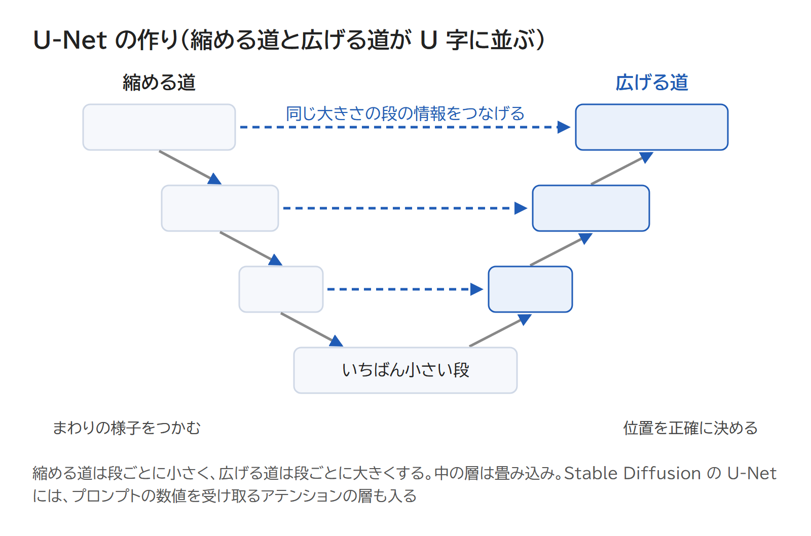U-Net の作りの図。縮める道と広げる道が U 字に並び、対応する段どうしがつながっている