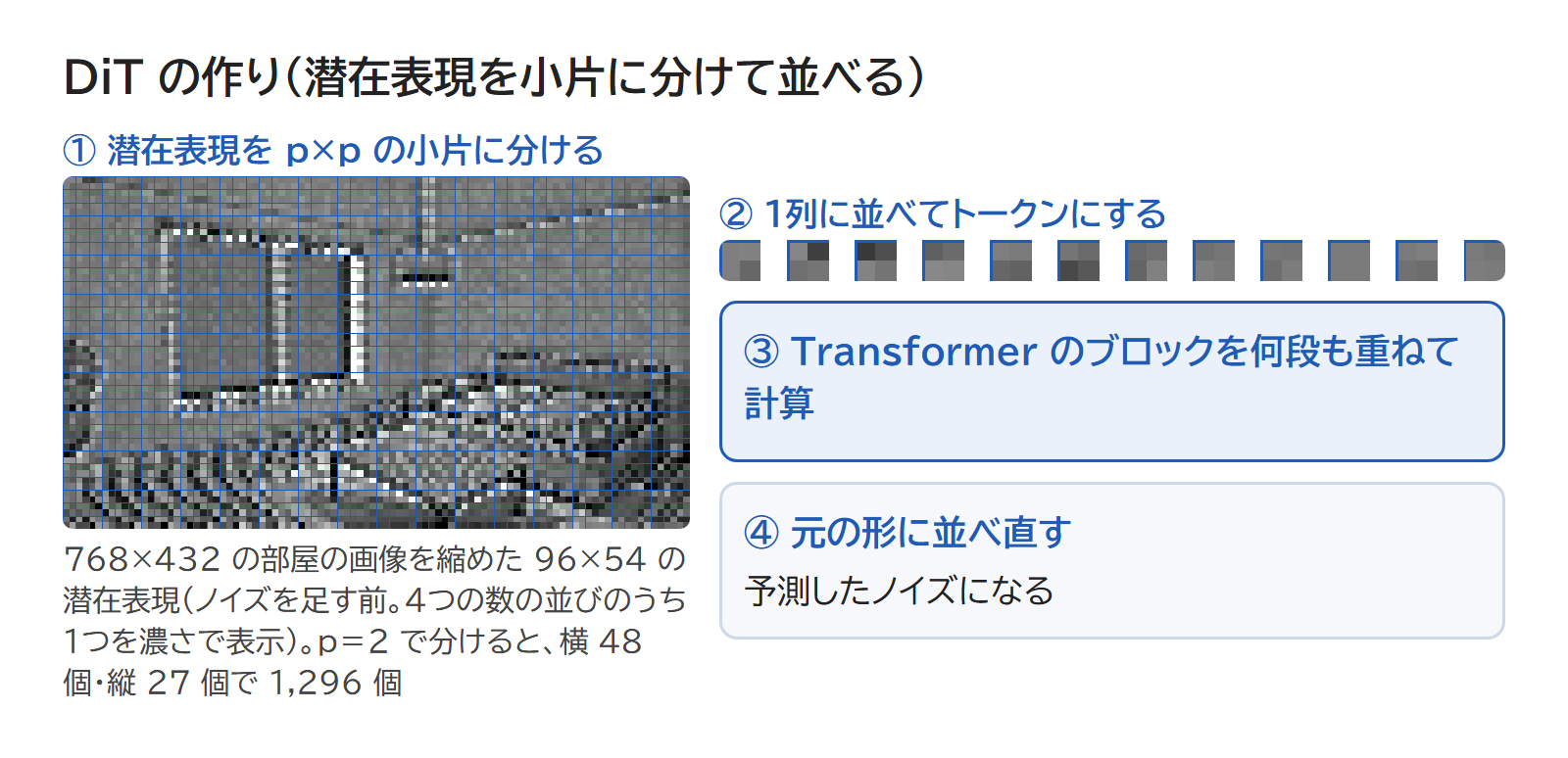 DiT の作りの図。部屋の画像を縮めた潜在表現を小片に分けて並べ、Transformer のブロックで計算し、元の形に並べ直す