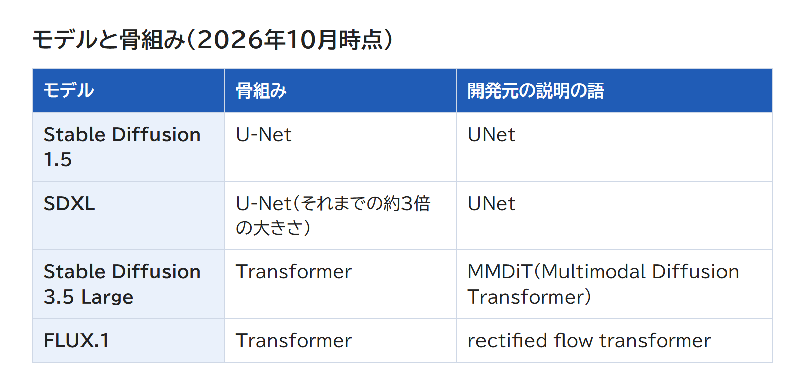 Stable Diffusion 1.5・SDXL・Stable Diffusion 3.5・FLUX.1 の骨組みを並べた表（2026年10月時点）