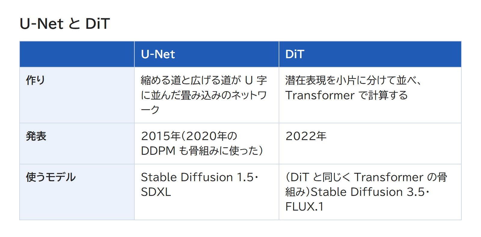 U-Net と DiT の作りと、それぞれの骨組みを使うモデルを並べた表