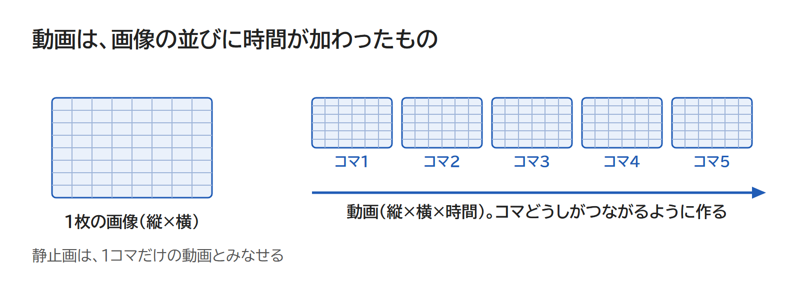 1枚の画像は縦と横の並び、動画はそこに時間が加わったコマの並び、と示した図