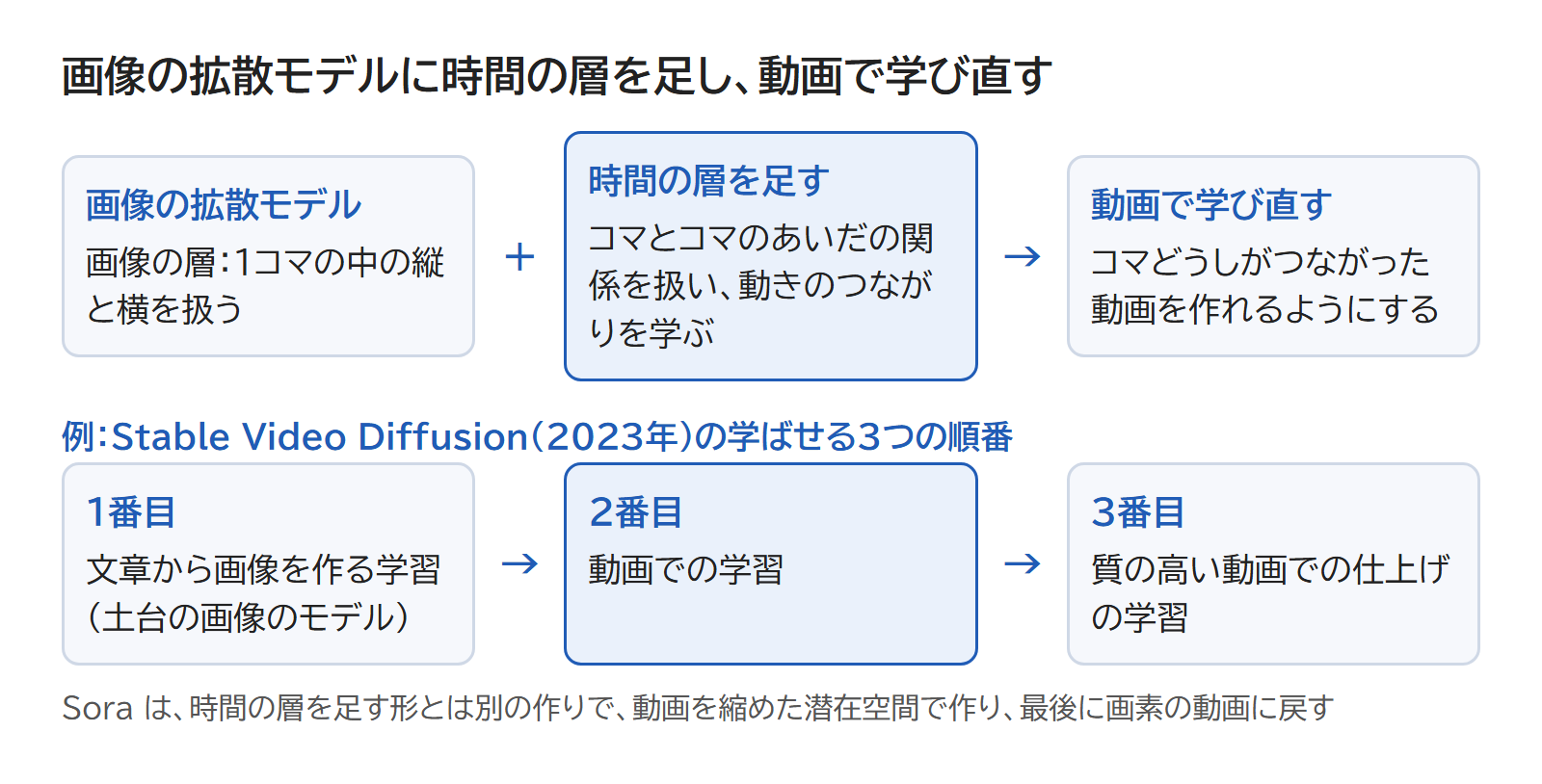 1コマの中を扱う画像の層に、コマのあいだを扱う時間の層を足し、動画で学び直す流れの図