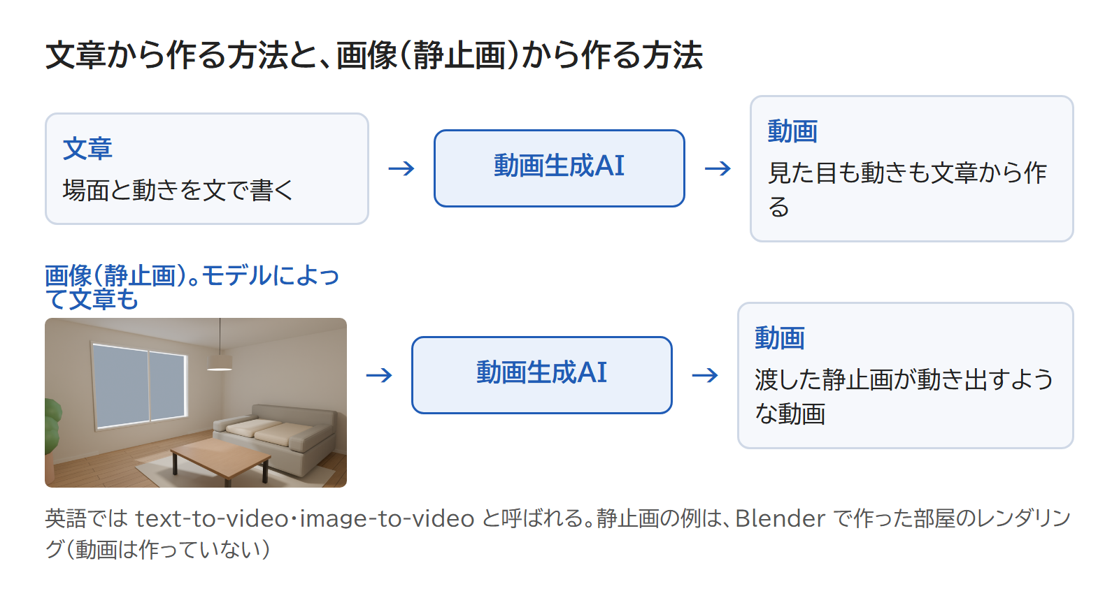 文章から動画を作る流れと、画像(静止画)から動画を作る流れを並べた図