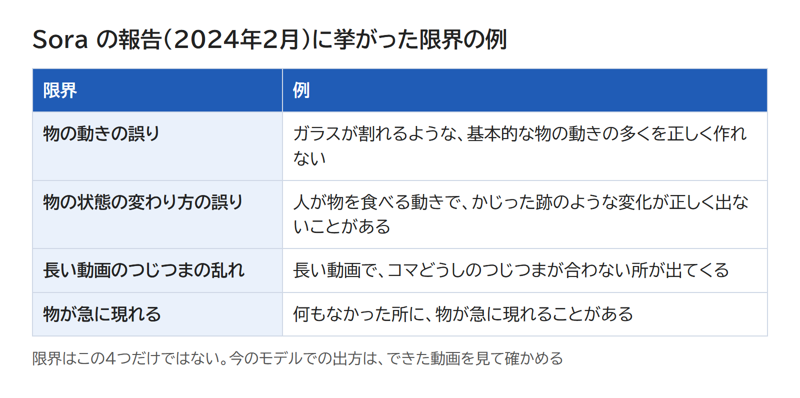 物の動きの誤り・物の状態の変わり方の誤り・長い動画のつじつまの乱れ・物が急に現れる、の4つの例を並べた表
