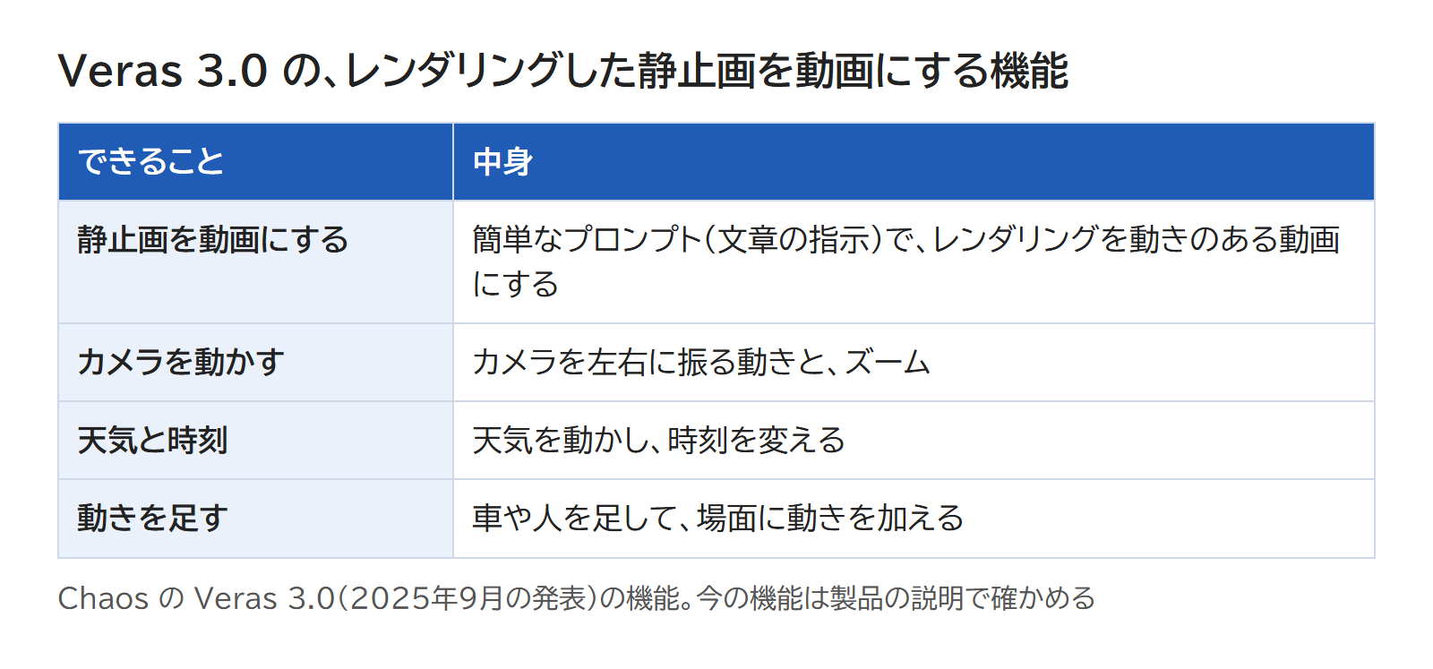 Veras 3.0 で、レンダリングした静止画を動画にし、カメラ・天気・時刻を変え、車や人を足す機能を並べた表