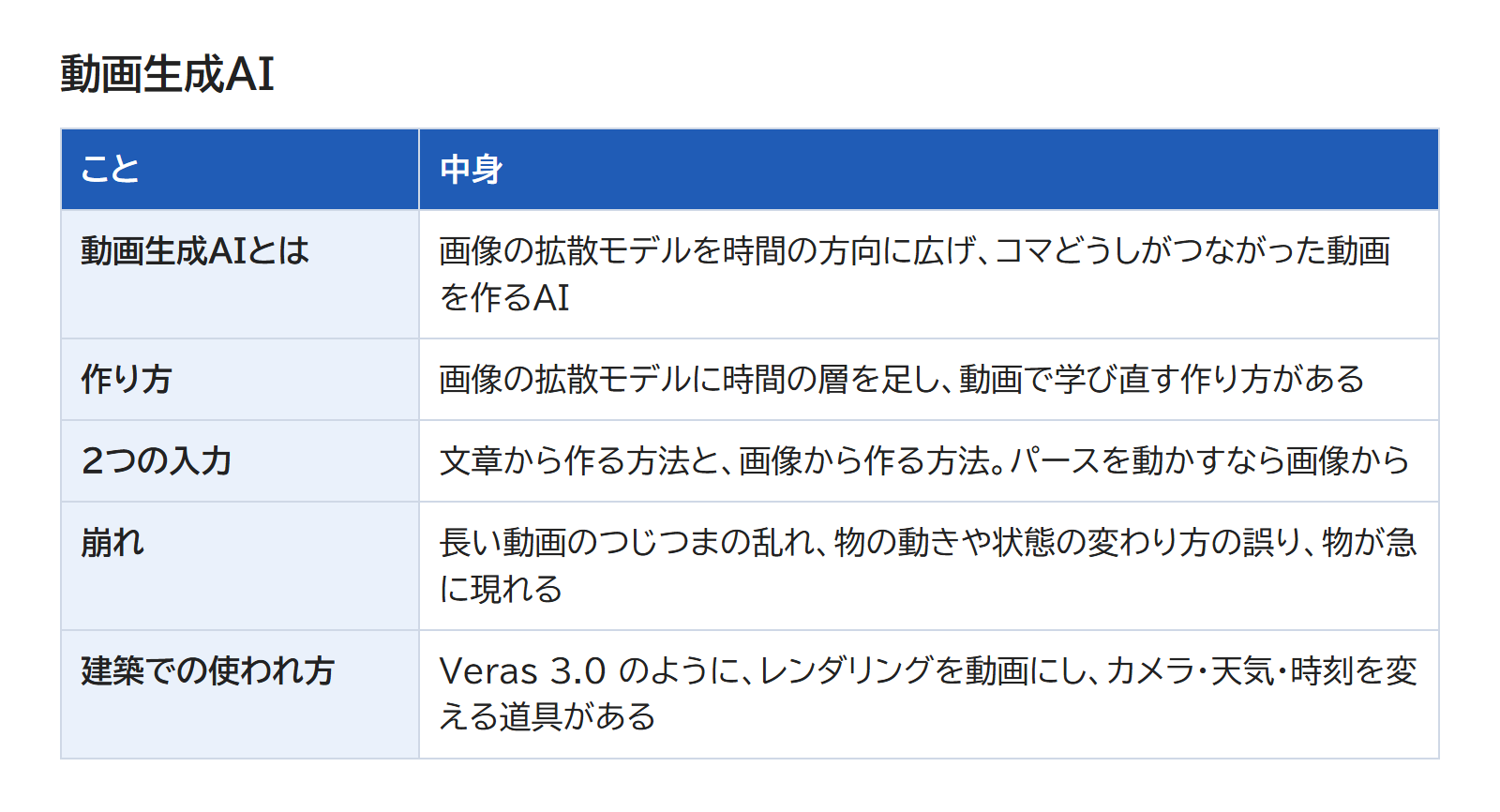 動画生成AIの意味・作り方・2つの入力・崩れ・建築での使われ方の5つを、1つずつ並べた表