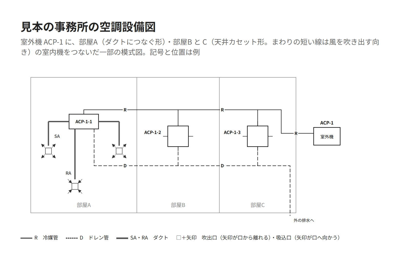 見本の事務所の空調設備図。室外機1台と、3つの部屋の室内機、冷媒配管・ドレン管・ダクトを描いた図