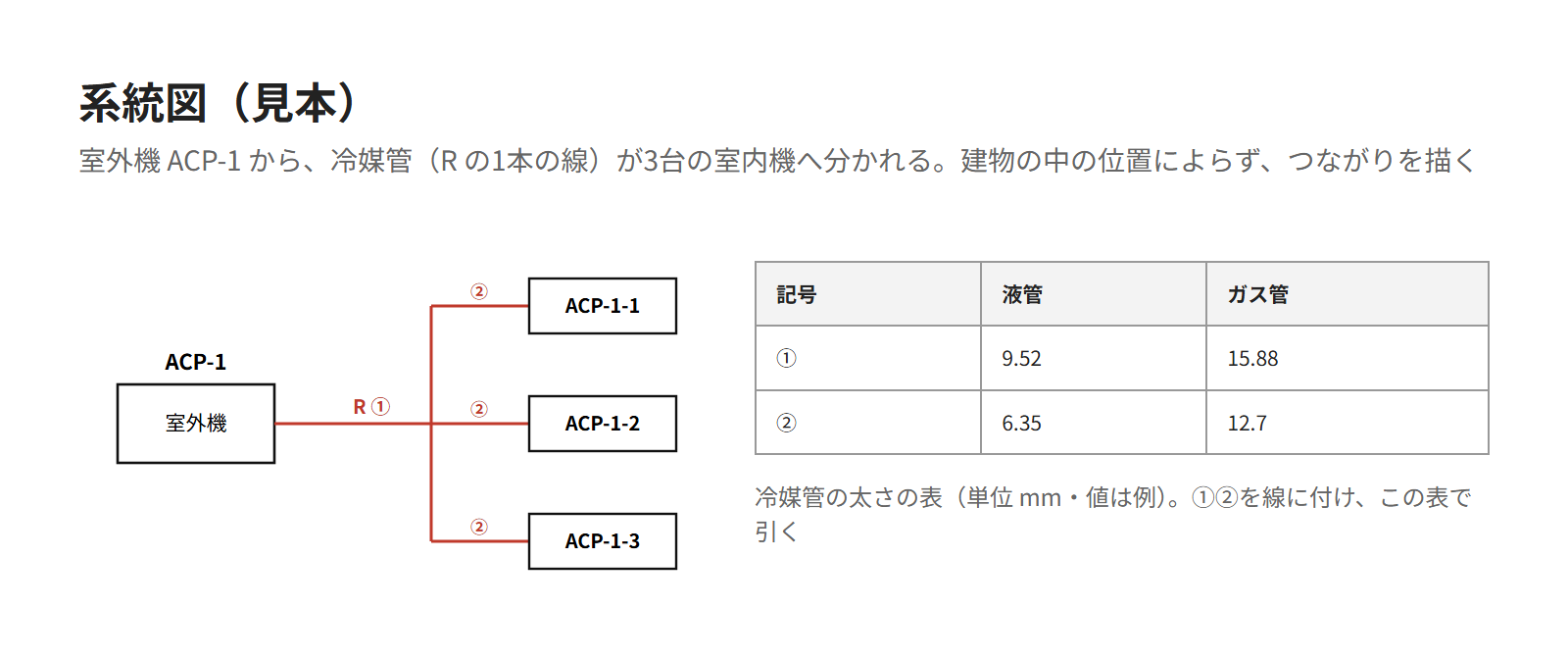 見本の事務所の空調系統図。室外機 ACP-1 から、3台の室内機へ冷媒管がつながる図