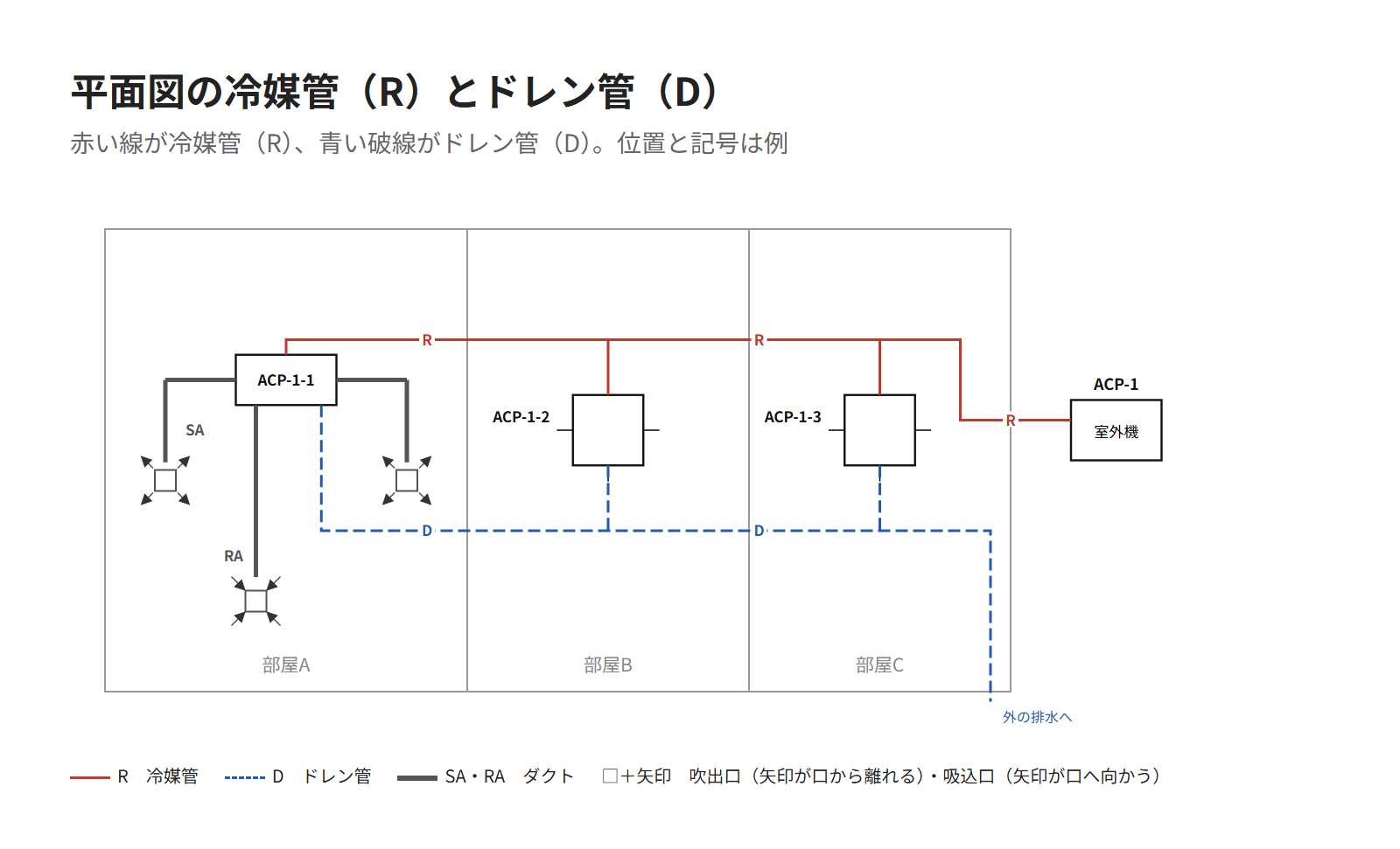 見本の事務所の空調平面図で、冷媒管 R を赤、ドレン管 D を青で示した図