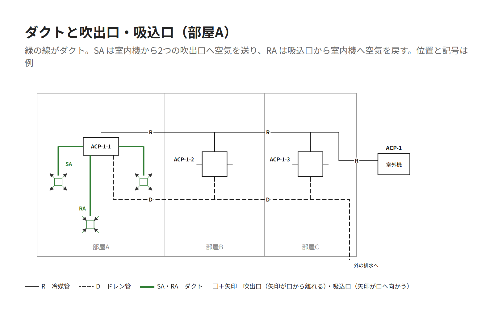 見本の事務所の部屋Aで、ダクトにつなぐ形の室内機から SA のダクトが2つの吹出口へ、RA のダクトが吸込口へつながる図