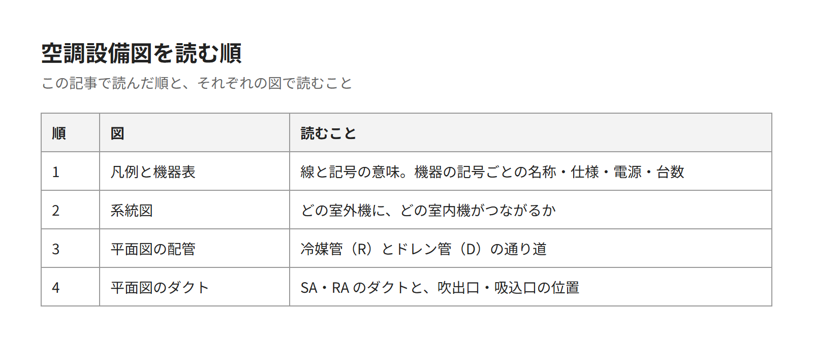 空調設備図の読む順と、それぞれで読むことの表