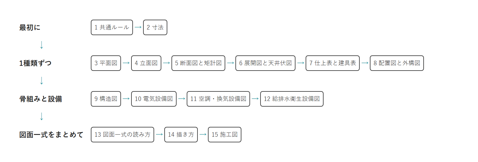 15のまとまりを、約束事と寸法、1種類ずつの図面、骨組みと設備、図面一式をまとめての4つの段に分けて、上から下へ順に並べた図