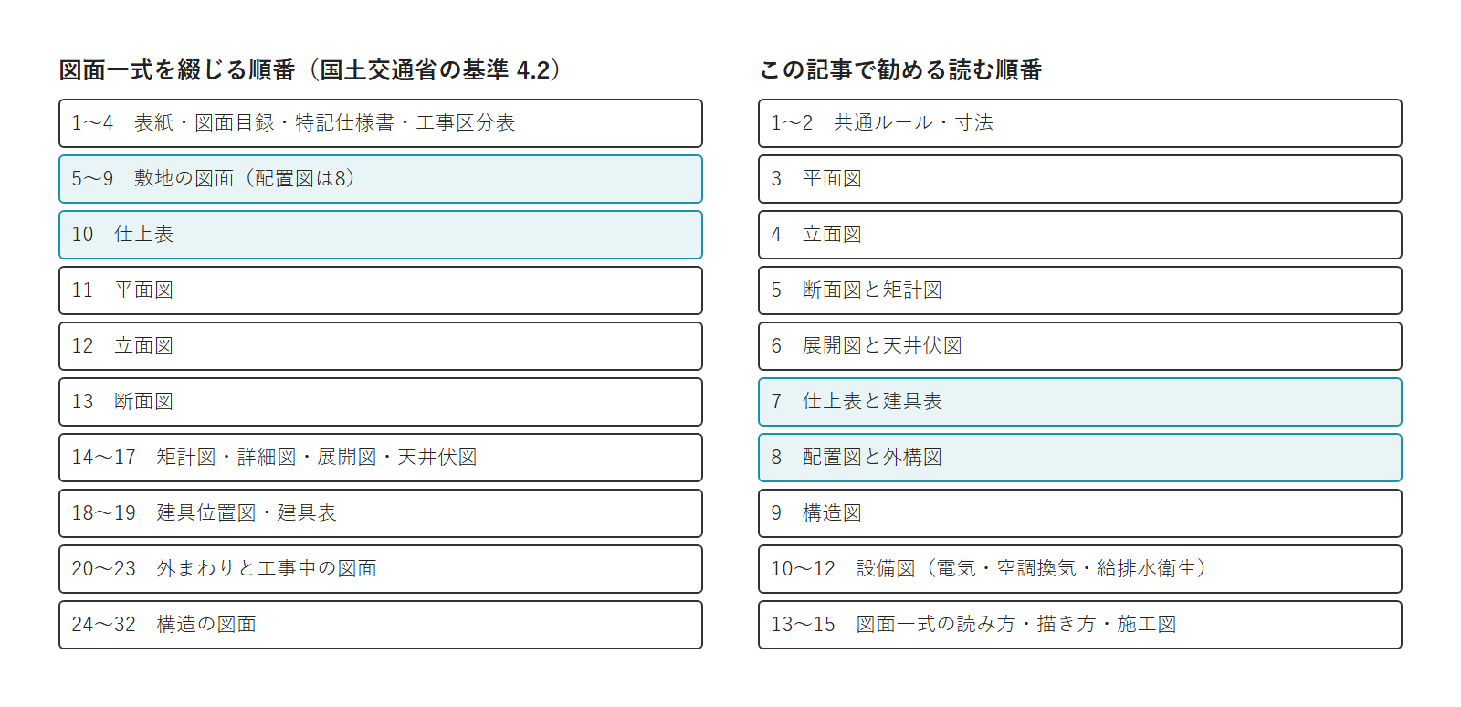 国土交通省の基準の図面一式の並びと、この記事で勧める読む順番を左右に並べ、位置のちがう配置図と仕上表に色を付けた図