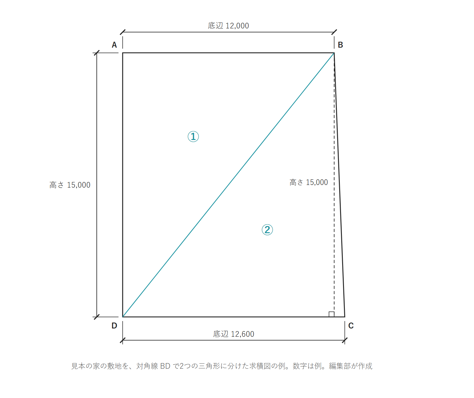 見本の家の敷地を、対角線で2つの三角形に分け、底辺と高さを書いた求積図