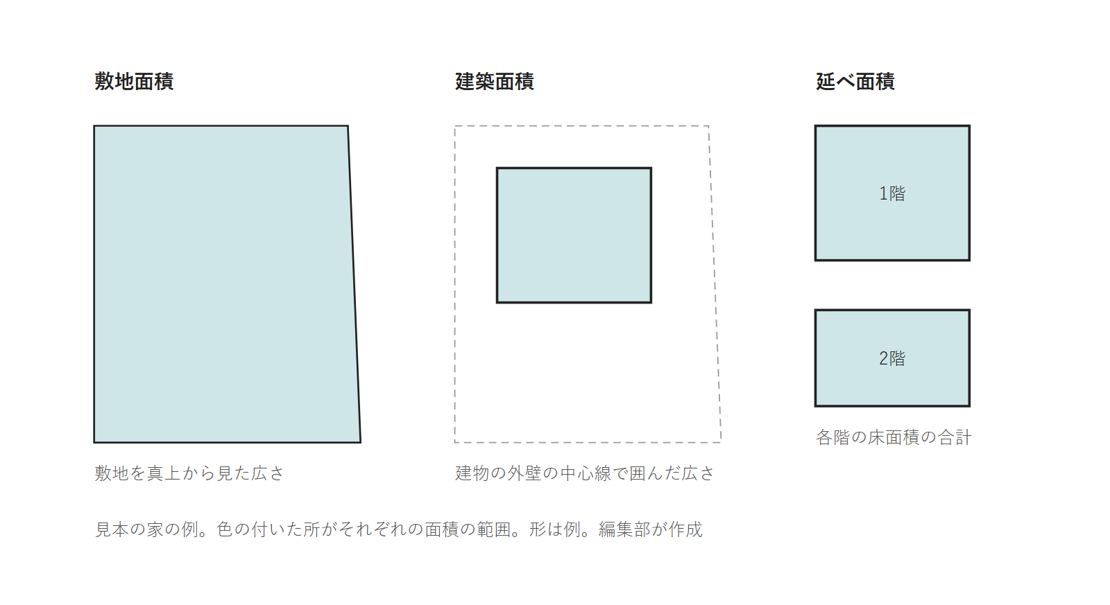 見本の家で、敷地面積・建築面積・延べ面積の範囲を色で示した図