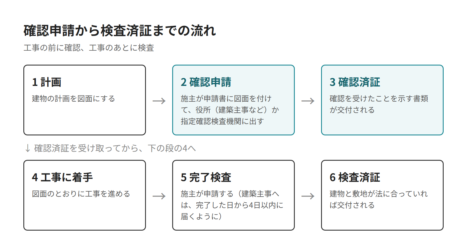 確認申請から検査済証までの流れの図。計画、確認申請、確認済証、工事、完了検査、検査済証の順