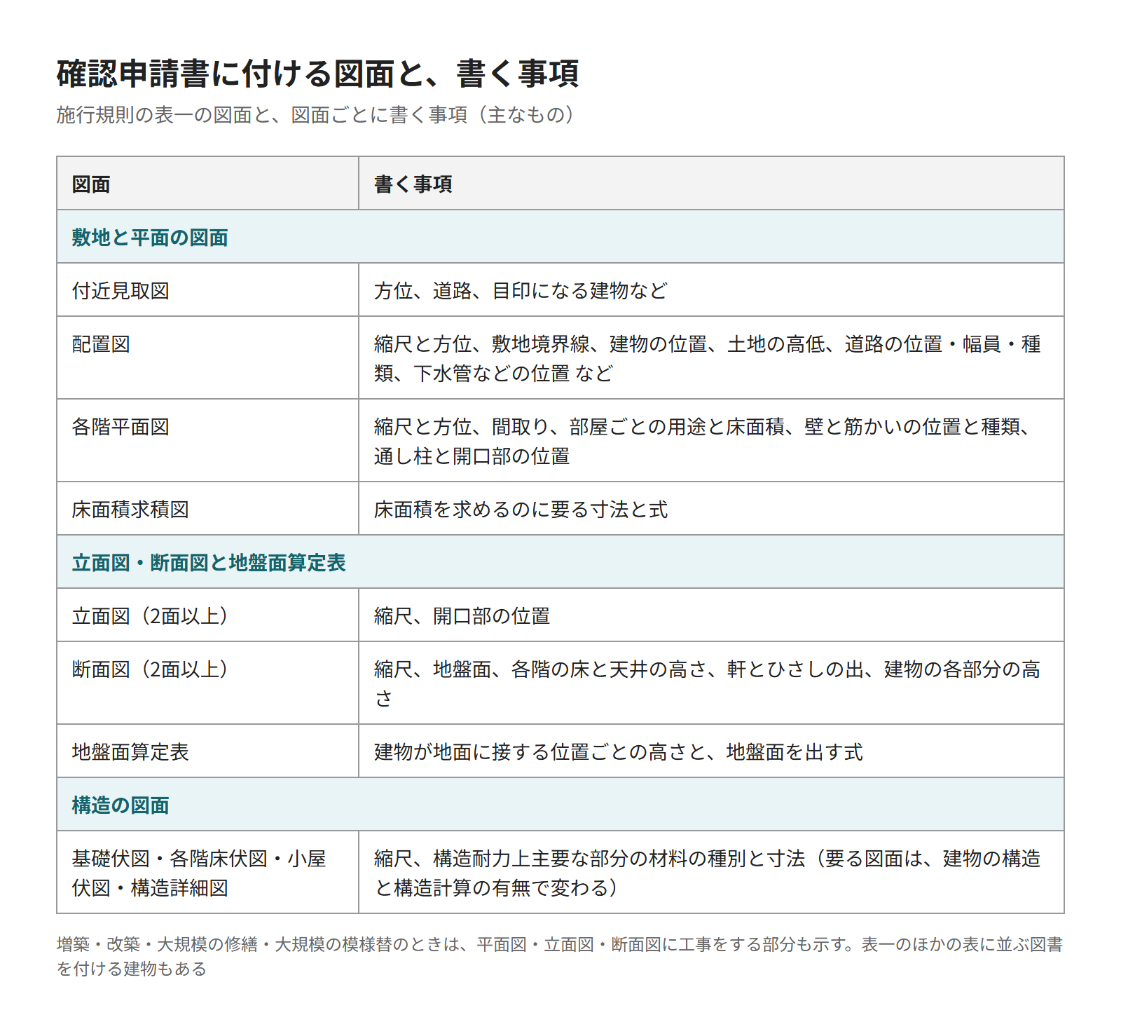 確認申請書に付ける図面と、図面ごとに書く事項をまとめた表