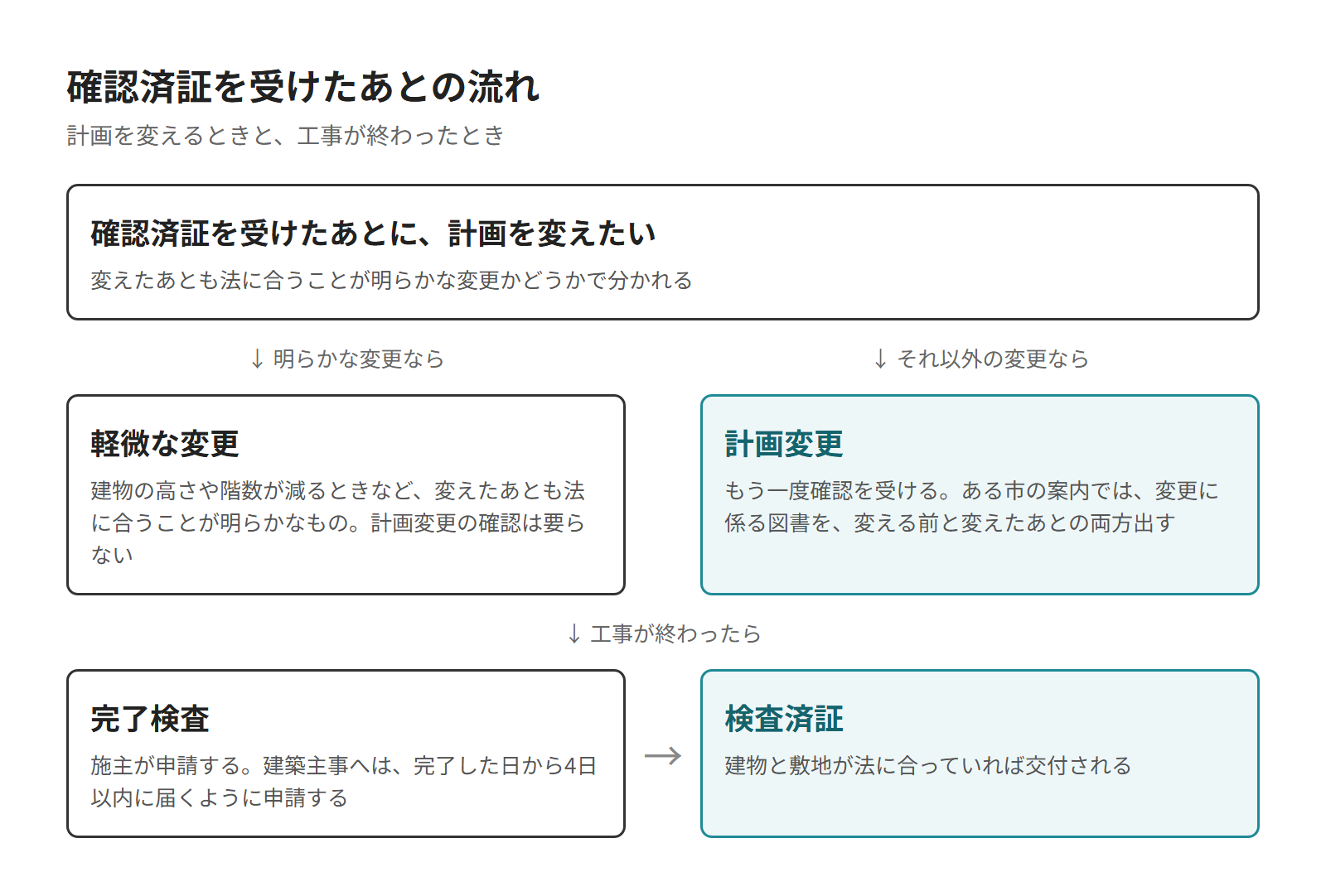 確認済証のあとの流れの図。計画を変えるときの計画変更と軽微な変更、工事のあとの完了検査と検査済証