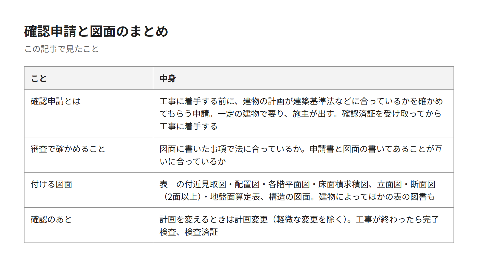 確認申請の流れと、付ける図面のまとまりをまとめた表