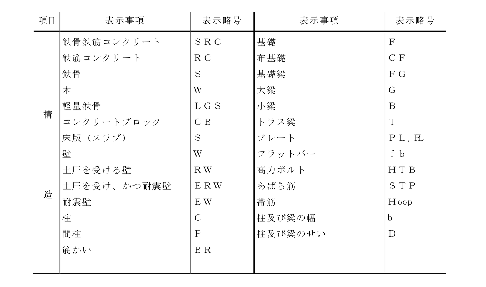 資料1 略号の構造の欄。鉄骨鉄筋コンクリートの SRC から筋かいの BR まで