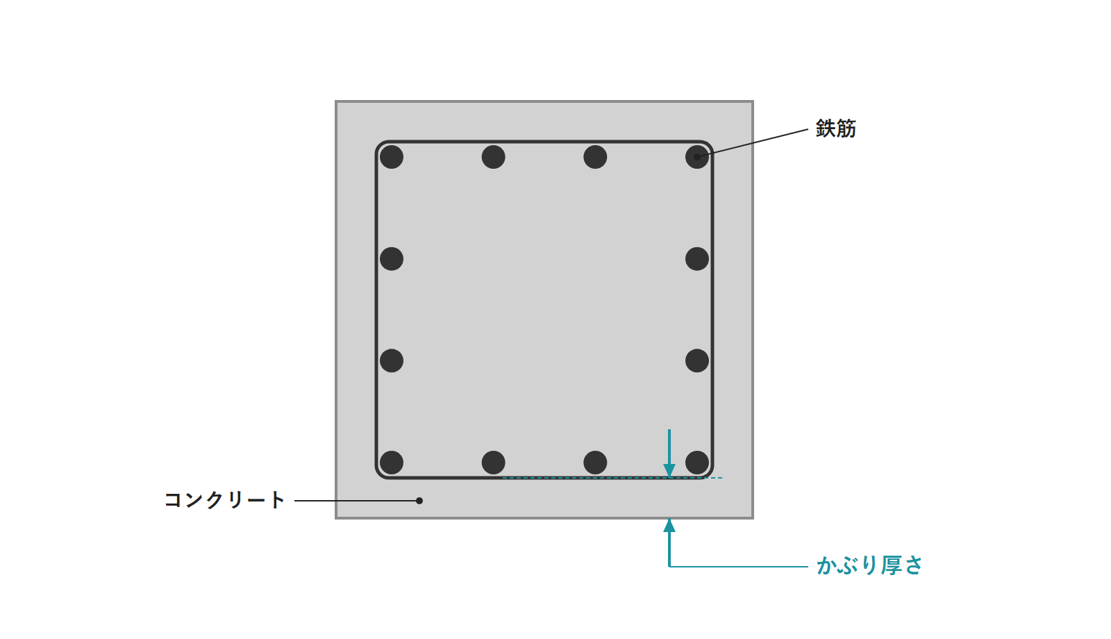 四角い鉄筋コンクリートの柱を横に切った断面。コンクリートの中に縦の鉄筋の点が並び、そのまわりを四角い帯筋が囲む。帯筋の外側からコンクリートの表面までに、かぶり厚さの矢印が付いている