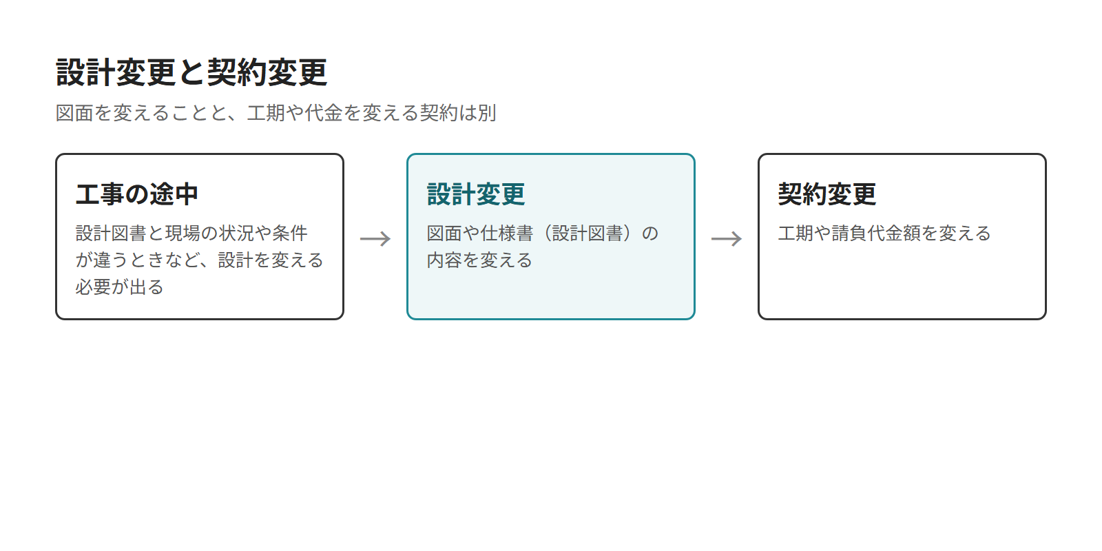 設計変更の流れの図。工事の途中で変える必要が出る、設計図書を変える（設計変更）、工期や代金を変える契約を結ぶ（契約変更）