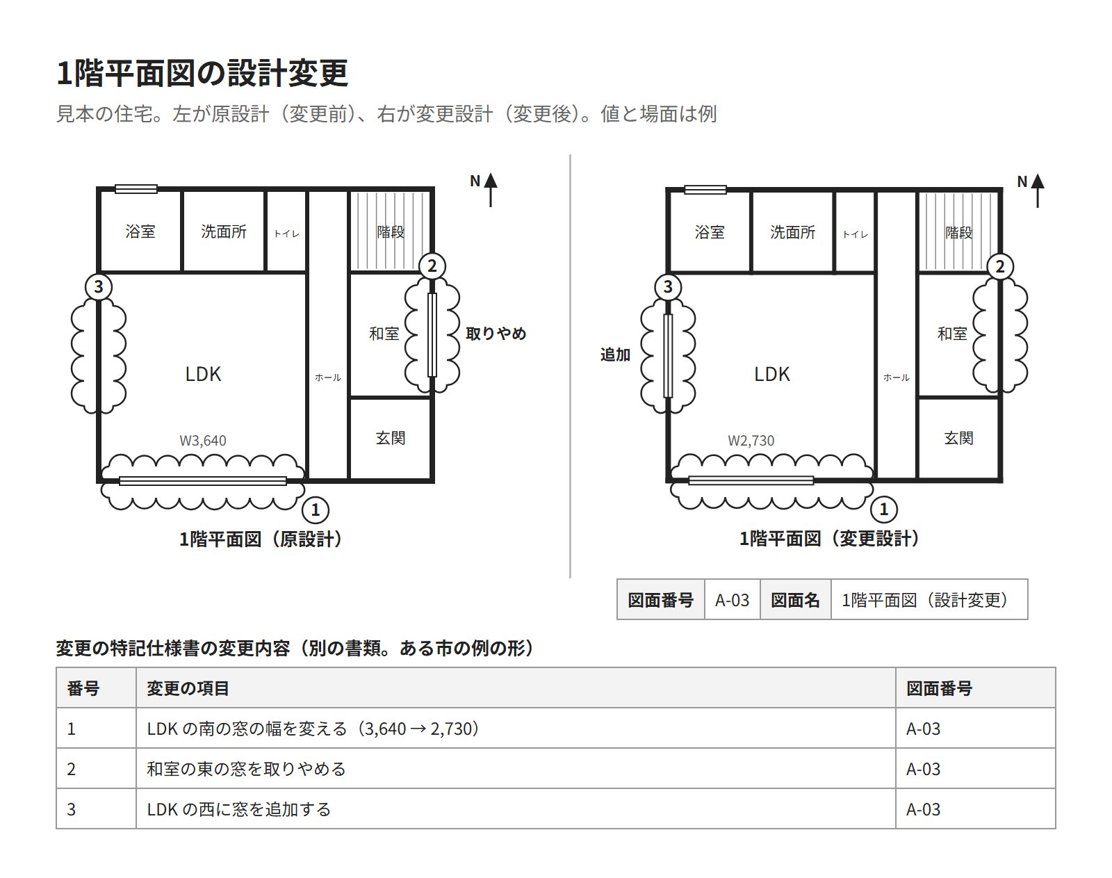 見本の住宅の1階平面図の設計変更。左に原設計、右に変更設計を並べ、変更した3か所を雲マークで囲み番号を付けた図