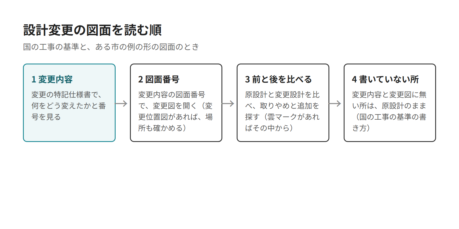 設計変更の図面を読む4つの手順。変更内容、図面番号、原設計と変更設計の比べ、書いていない所は原設計のまま