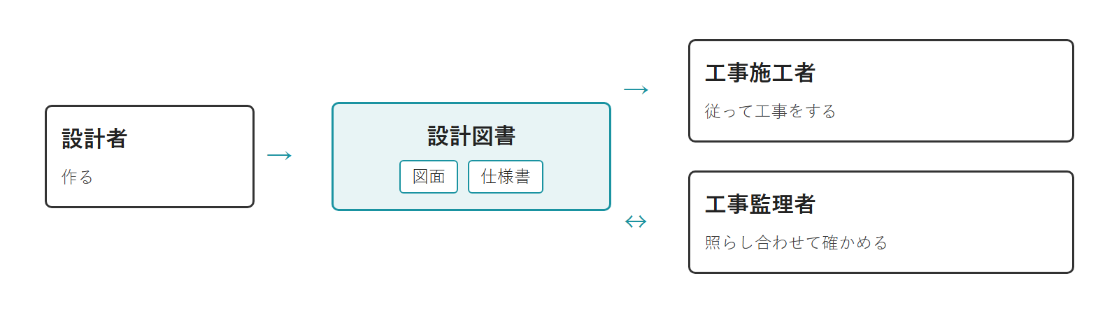 真ん中の設計図書（図面と仕様書）に、設計者・工事施工者・工事監理者の3者から矢印がつながった図