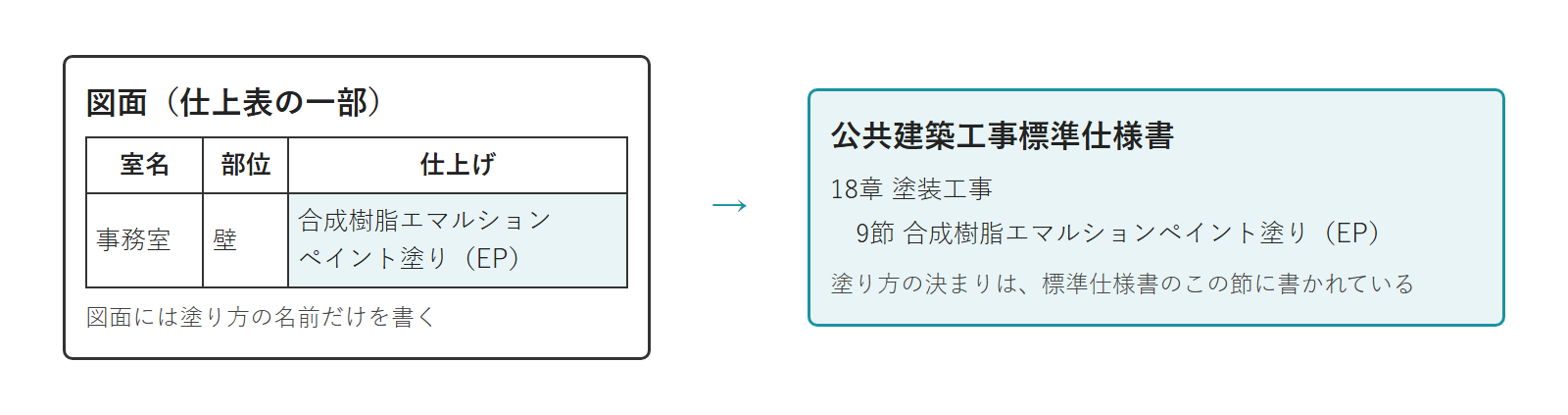 図面の仕上げの欄に書かれた材料の名前から、その塗り方を決める標準仕様書の節へ矢印を向けた図
